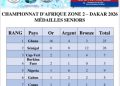 Championnat d’Afrique de Natation zone 2 : Le Congo termine à la 7ème place au classement général à Dakar