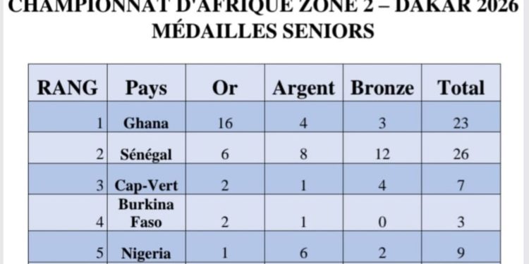 Championnat d’Afrique de Natation zone 2 : Le Congo termine à la 7ème place au classement général à Dakar